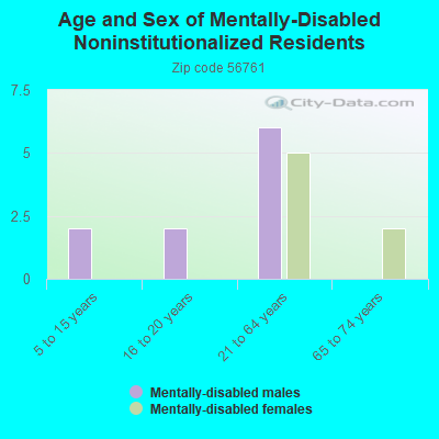 Age and Sex of Mentally-Disabled Noninstitutionalized Residents