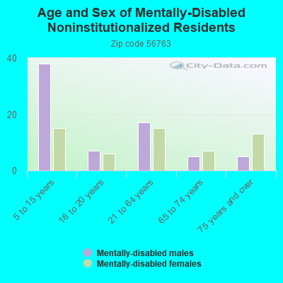 Age and Sex of Mentally-Disabled Noninstitutionalized Residents