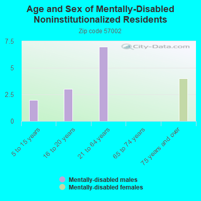 Age and Sex of Mentally-Disabled Noninstitutionalized Residents