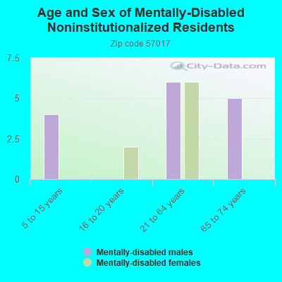 Age and Sex of Mentally-Disabled Noninstitutionalized Residents