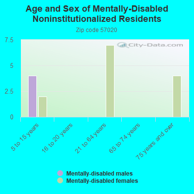 Age and Sex of Mentally-Disabled Noninstitutionalized Residents