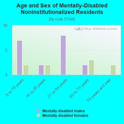 Age and Sex of Mentally-Disabled Noninstitutionalized Residents