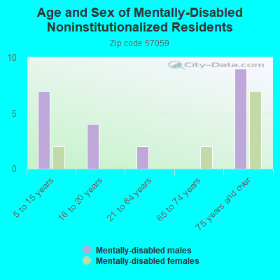 Age and Sex of Mentally-Disabled Noninstitutionalized Residents