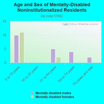 Age and Sex of Mentally-Disabled Noninstitutionalized Residents