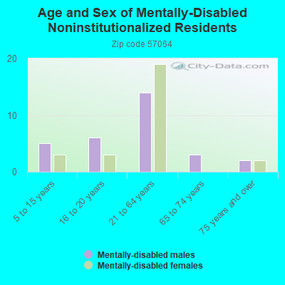 Age and Sex of Mentally-Disabled Noninstitutionalized Residents