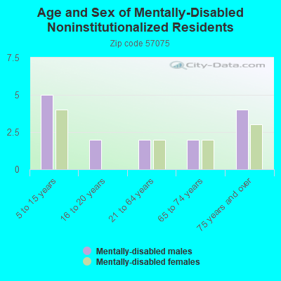 Age and Sex of Mentally-Disabled Noninstitutionalized Residents