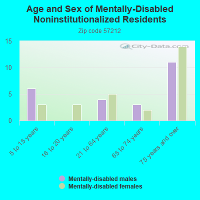 Age and Sex of Mentally-Disabled Noninstitutionalized Residents