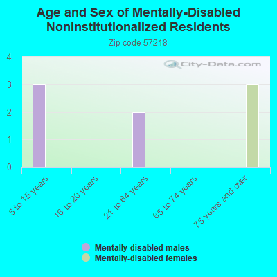 Age and Sex of Mentally-Disabled Noninstitutionalized Residents