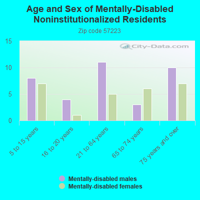 Age and Sex of Mentally-Disabled Noninstitutionalized Residents