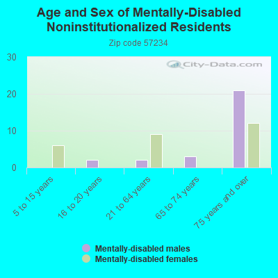 Age and Sex of Mentally-Disabled Noninstitutionalized Residents