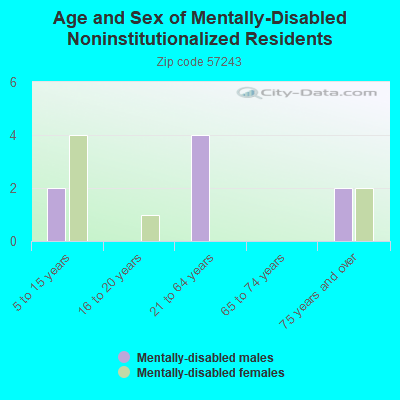 Age and Sex of Mentally-Disabled Noninstitutionalized Residents