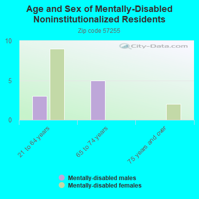 Age and Sex of Mentally-Disabled Noninstitutionalized Residents