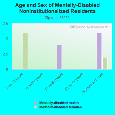 Age and Sex of Mentally-Disabled Noninstitutionalized Residents