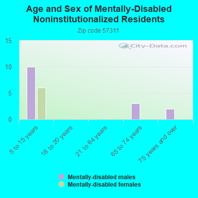 Age and Sex of Mentally-Disabled Noninstitutionalized Residents