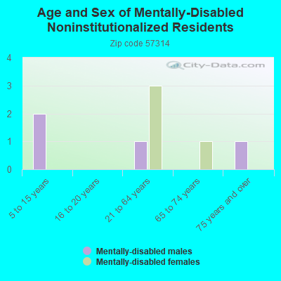 Age and Sex of Mentally-Disabled Noninstitutionalized Residents