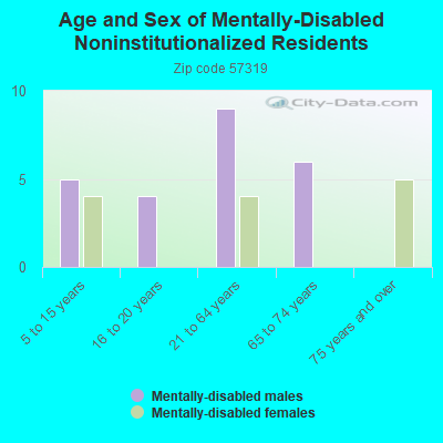 Age and Sex of Mentally-Disabled Noninstitutionalized Residents