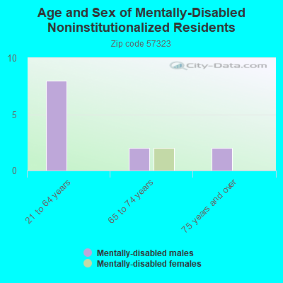 Age and Sex of Mentally-Disabled Noninstitutionalized Residents