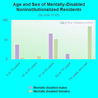 Age and Sex of Mentally-Disabled Noninstitutionalized Residents