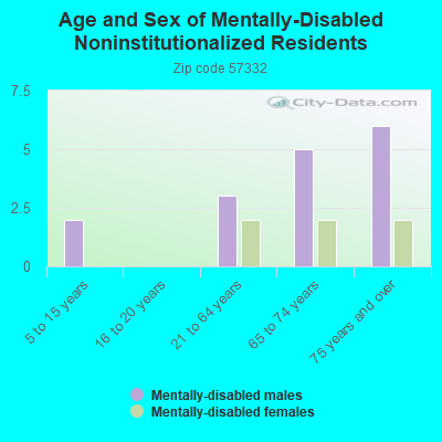 Age and Sex of Mentally-Disabled Noninstitutionalized Residents