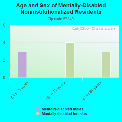 Age and Sex of Mentally-Disabled Noninstitutionalized Residents