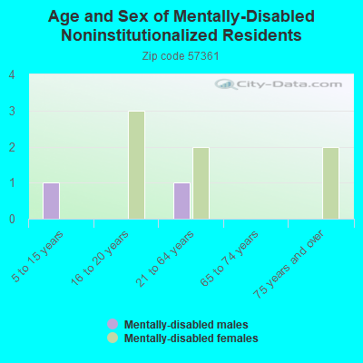 Age and Sex of Mentally-Disabled Noninstitutionalized Residents