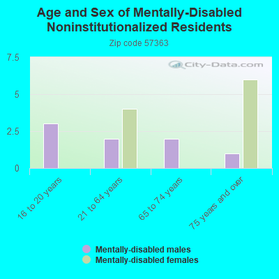 Age and Sex of Mentally-Disabled Noninstitutionalized Residents