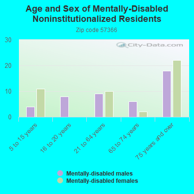 Age and Sex of Mentally-Disabled Noninstitutionalized Residents