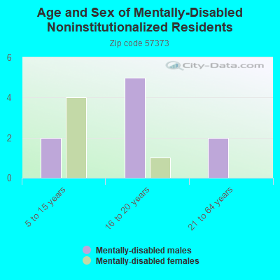 Age and Sex of Mentally-Disabled Noninstitutionalized Residents