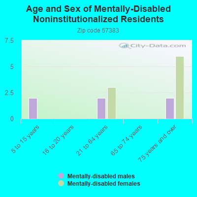 Age and Sex of Mentally-Disabled Noninstitutionalized Residents