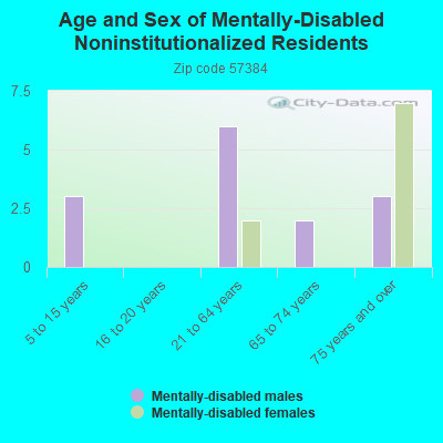 Age and Sex of Mentally-Disabled Noninstitutionalized Residents