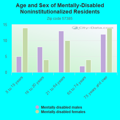 Age and Sex of Mentally-Disabled Noninstitutionalized Residents