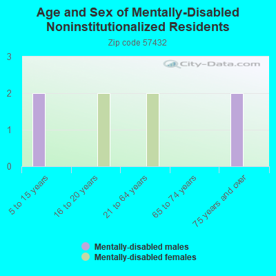 Age and Sex of Mentally-Disabled Noninstitutionalized Residents