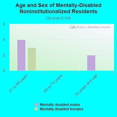 Age and Sex of Mentally-Disabled Noninstitutionalized Residents