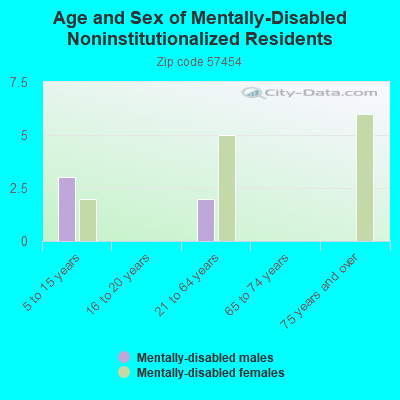 Age and Sex of Mentally-Disabled Noninstitutionalized Residents