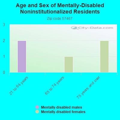 Age and Sex of Mentally-Disabled Noninstitutionalized Residents