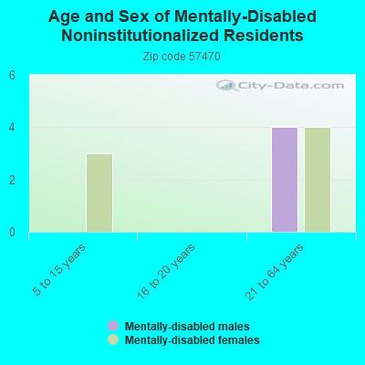 Age and Sex of Mentally-Disabled Noninstitutionalized Residents