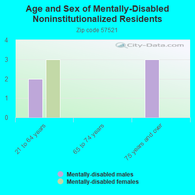 Age and Sex of Mentally-Disabled Noninstitutionalized Residents