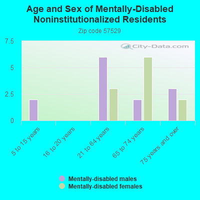 Age and Sex of Mentally-Disabled Noninstitutionalized Residents