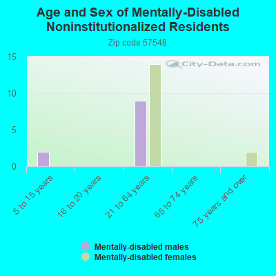 Age and Sex of Mentally-Disabled Noninstitutionalized Residents