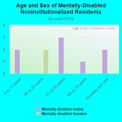 Age and Sex of Mentally-Disabled Noninstitutionalized Residents