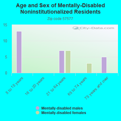 Age and Sex of Mentally-Disabled Noninstitutionalized Residents