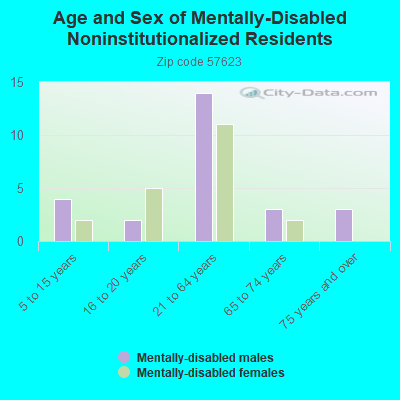 Age and Sex of Mentally-Disabled Noninstitutionalized Residents