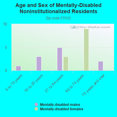 Age and Sex of Mentally-Disabled Noninstitutionalized Residents