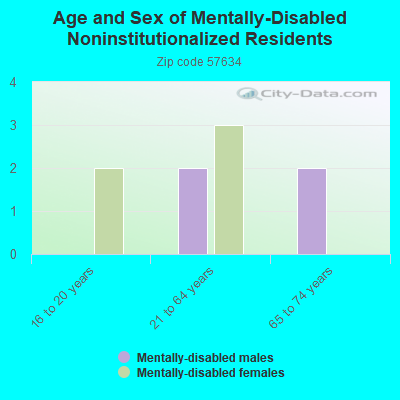 Age and Sex of Mentally-Disabled Noninstitutionalized Residents