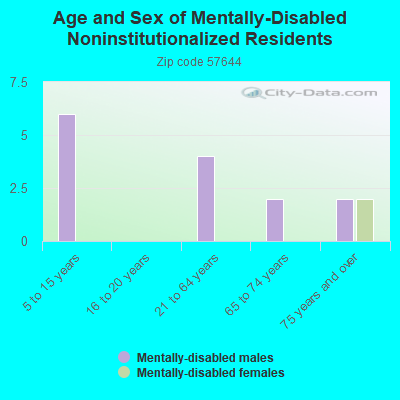 Age and Sex of Mentally-Disabled Noninstitutionalized Residents