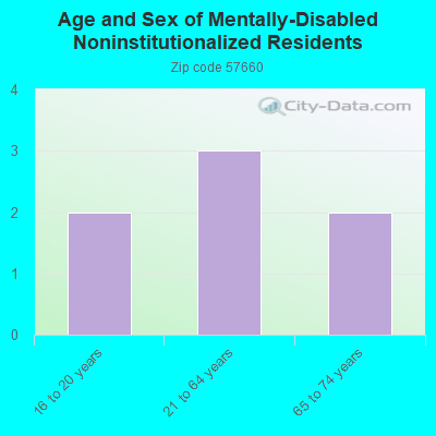 Age and Sex of Mentally-Disabled Noninstitutionalized Residents