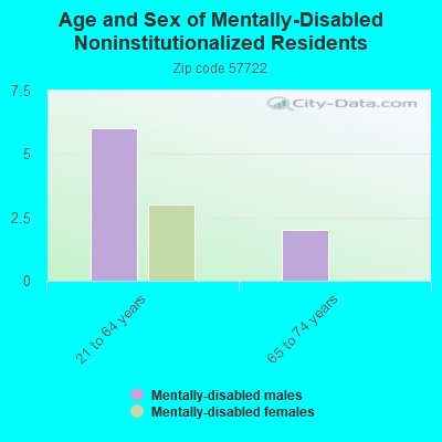 Age and Sex of Mentally-Disabled Noninstitutionalized Residents