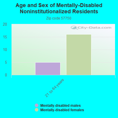 Age and Sex of Mentally-Disabled Noninstitutionalized Residents