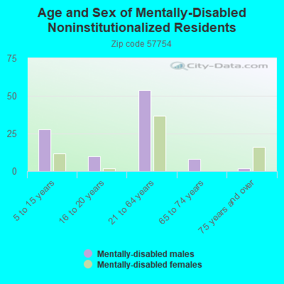 Age and Sex of Mentally-Disabled Noninstitutionalized Residents