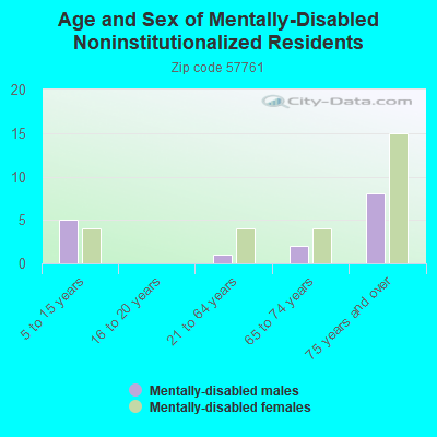 Age and Sex of Mentally-Disabled Noninstitutionalized Residents